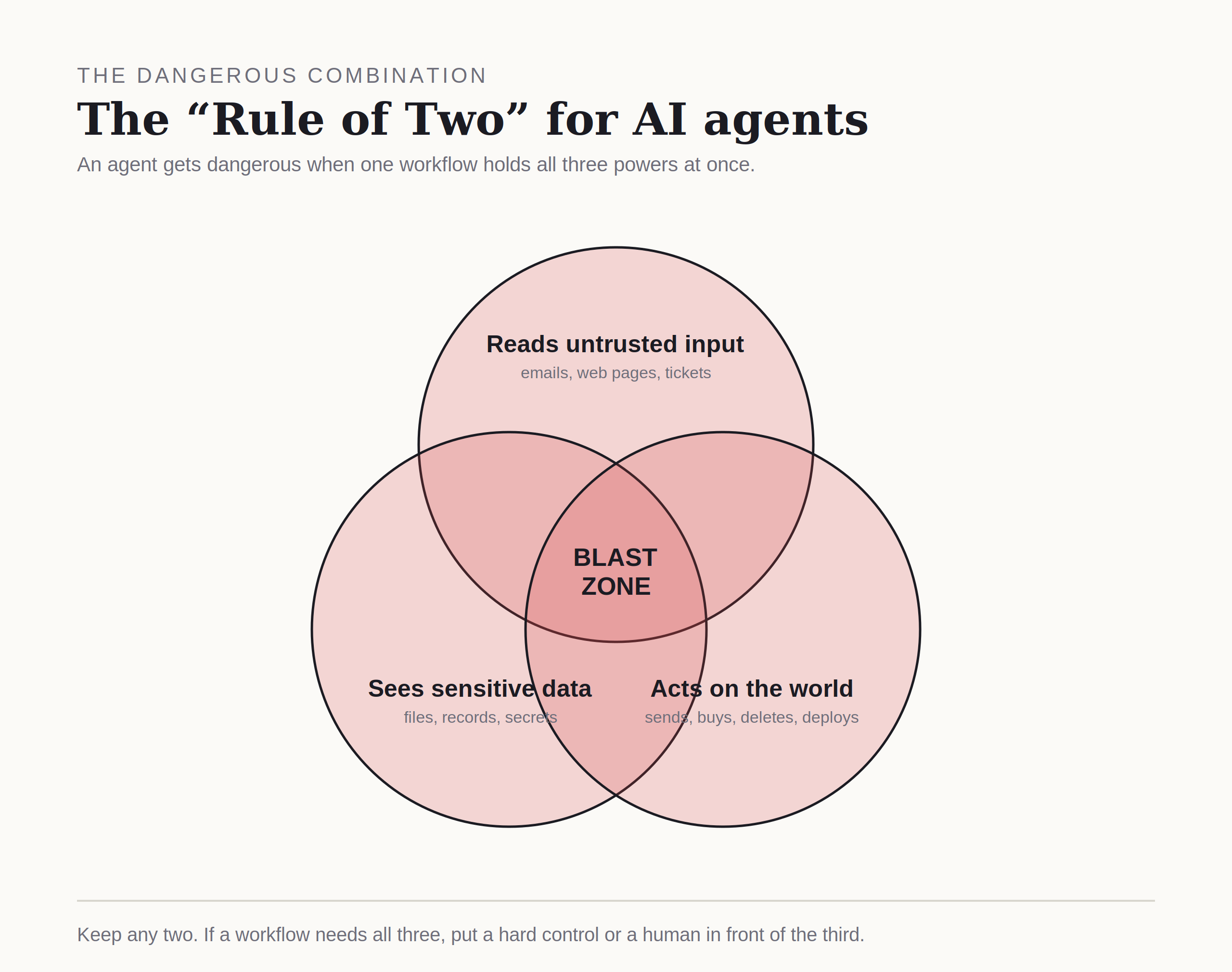 The Rule of Two: an agent gets dangerous when one workflow holds untrusted input, sensitive data, and external action all at once