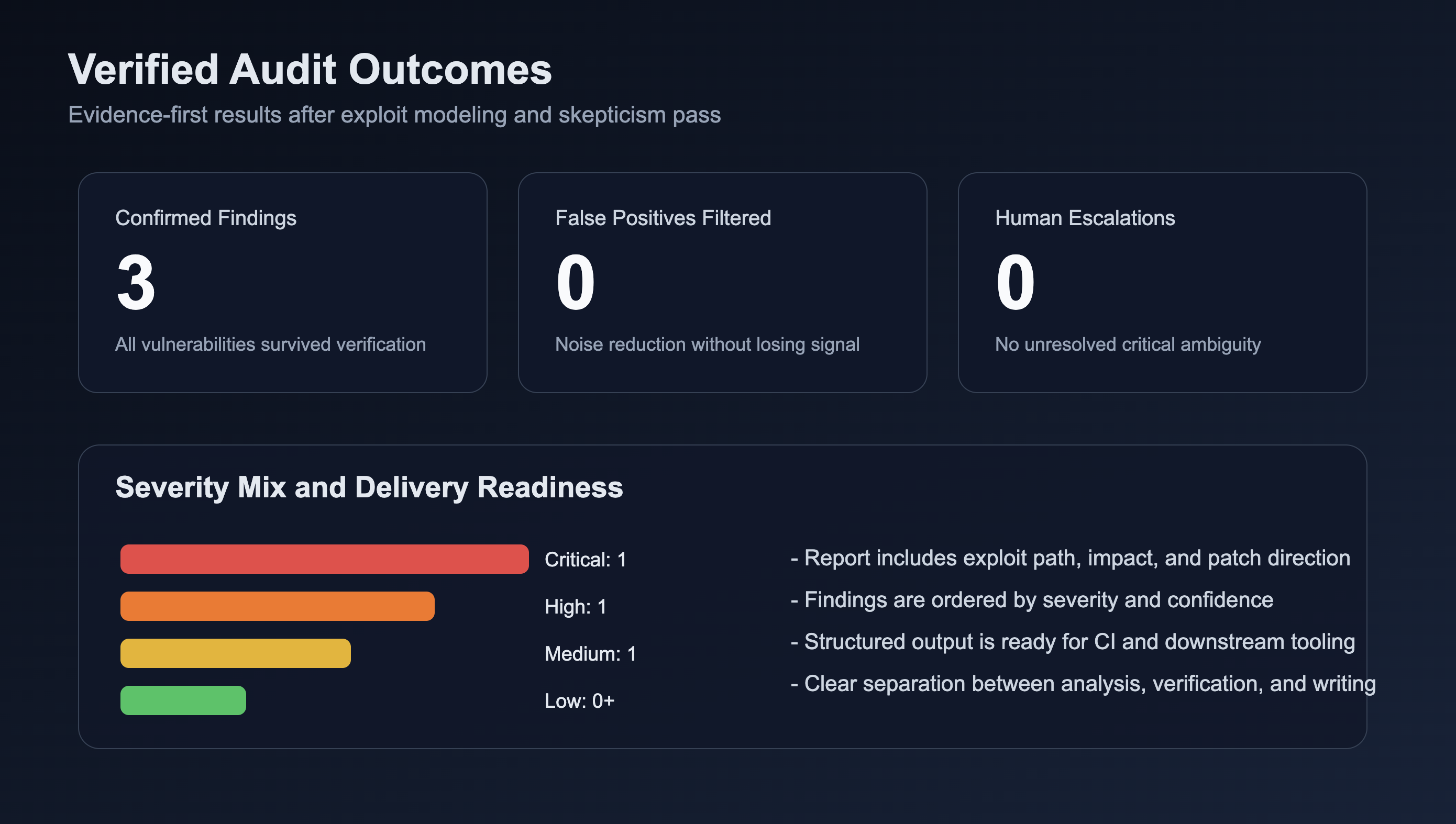 Audit outcomes dashboard with severity mix and verification summary