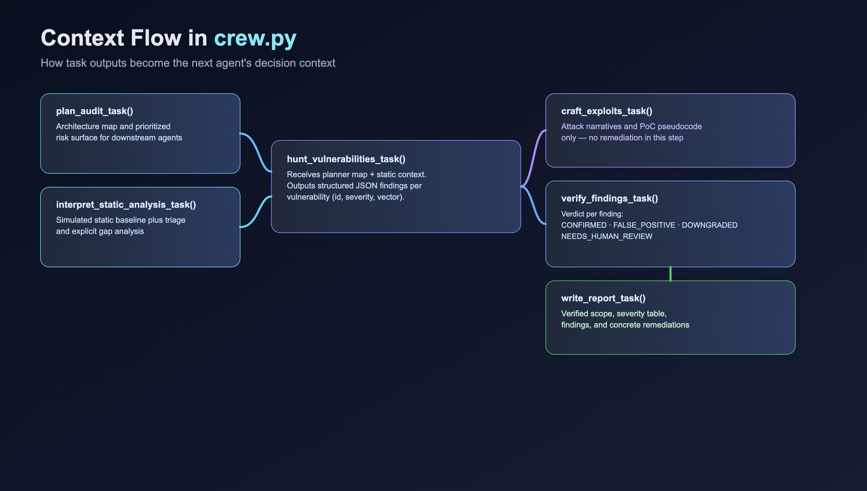 Context chaining map across Planner, Static Interpreter, Hunter, Exploit Crafter, and Verifier tasks