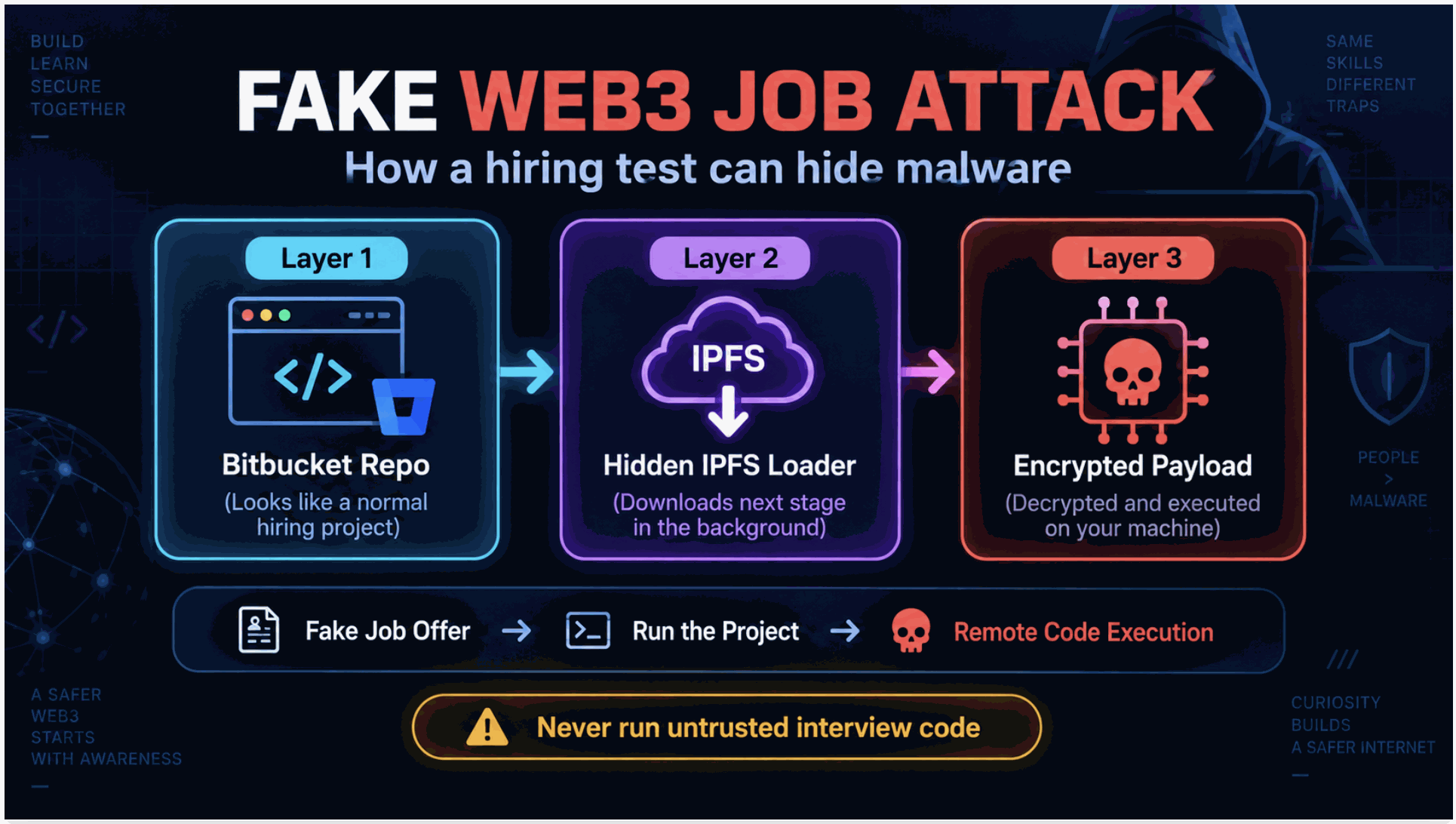 He Thought It Was a Web3 Job Test. The Repository Was Actually a Malware Delivery Chain.