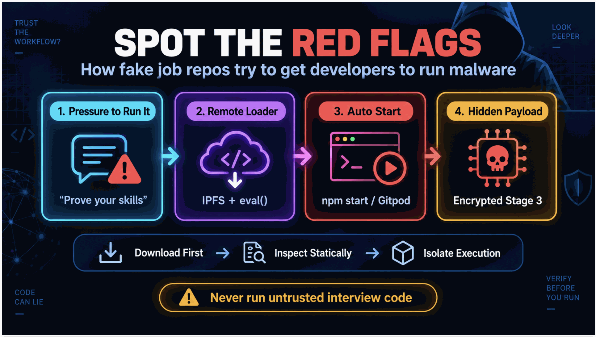 Red flags in a fake job repo: pressure to run it, a remote IPFS loader with eval, auto-start via npm or Gitpod, and an encrypted final payload