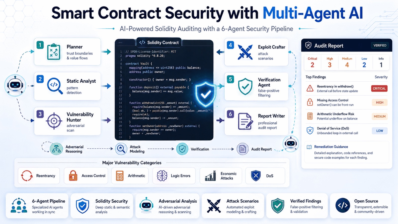 Building a Real AI Audit Team for Solidity Smart Contracts
